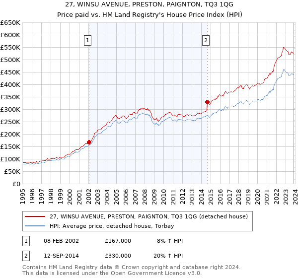 27, WINSU AVENUE, PRESTON, PAIGNTON, TQ3 1QG: Price paid vs HM Land Registry's House Price Index