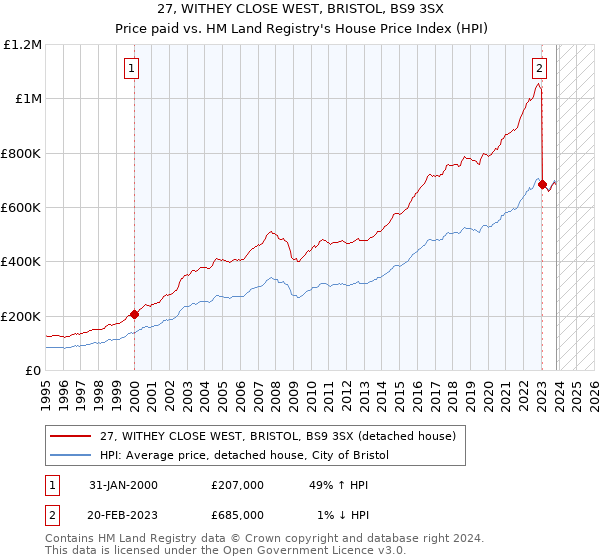 27, WITHEY CLOSE WEST, BRISTOL, BS9 3SX: Price paid vs HM Land Registry's House Price Index