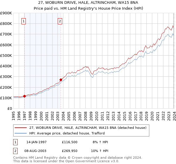 27, WOBURN DRIVE, HALE, ALTRINCHAM, WA15 8NA: Price paid vs HM Land Registry's House Price Index
