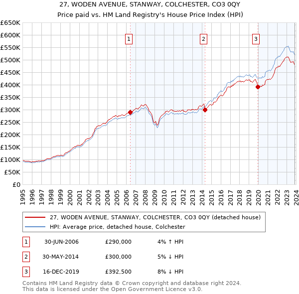 27, WODEN AVENUE, STANWAY, COLCHESTER, CO3 0QY: Price paid vs HM Land Registry's House Price Index