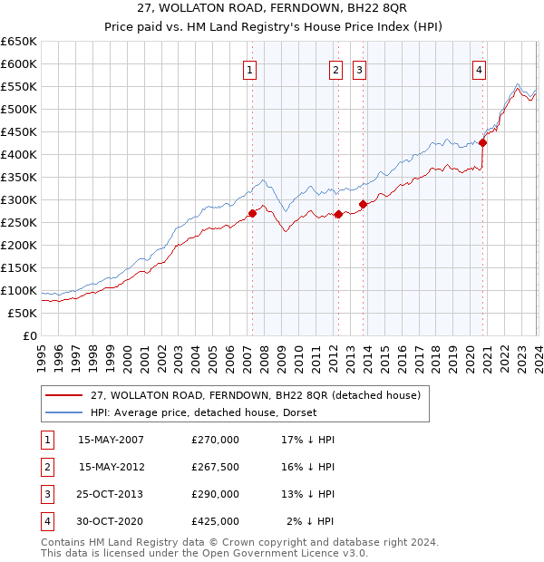 27, WOLLATON ROAD, FERNDOWN, BH22 8QR: Price paid vs HM Land Registry's House Price Index