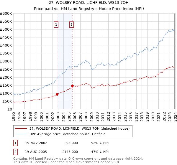 27, WOLSEY ROAD, LICHFIELD, WS13 7QH: Price paid vs HM Land Registry's House Price Index