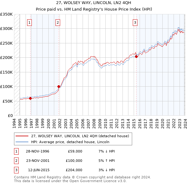 27, WOLSEY WAY, LINCOLN, LN2 4QH: Price paid vs HM Land Registry's House Price Index