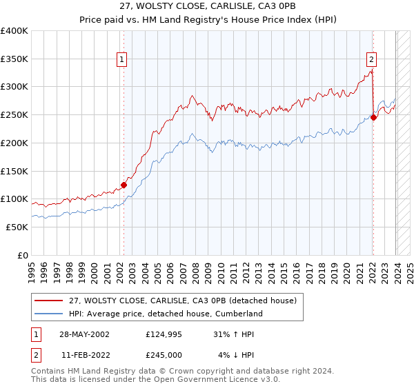 27, WOLSTY CLOSE, CARLISLE, CA3 0PB: Price paid vs HM Land Registry's House Price Index