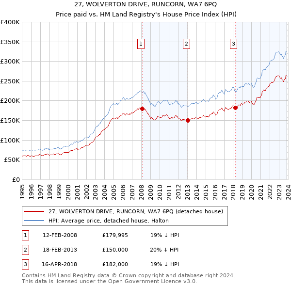 27, WOLVERTON DRIVE, RUNCORN, WA7 6PQ: Price paid vs HM Land Registry's House Price Index
