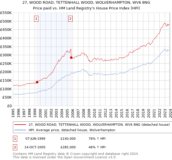 27, WOOD ROAD, TETTENHALL WOOD, WOLVERHAMPTON, WV6 8NG: Price paid vs HM Land Registry's House Price Index