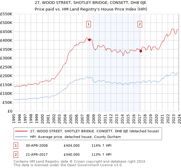 27, WOOD STREET, SHOTLEY BRIDGE, CONSETT, DH8 0JE: Price paid vs HM Land Registry's House Price Index
