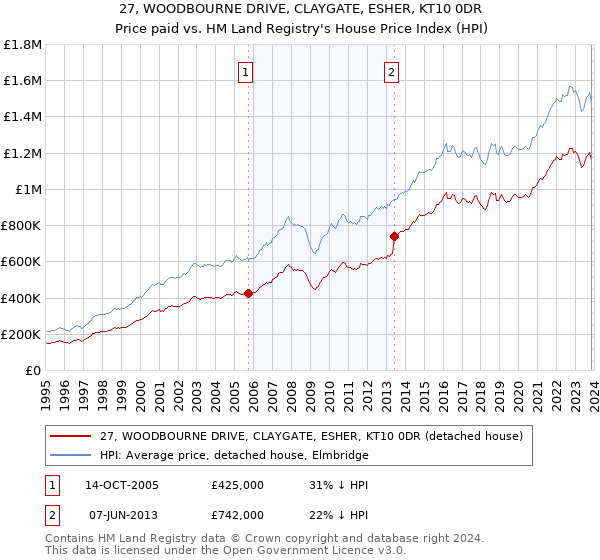 27, WOODBOURNE DRIVE, CLAYGATE, ESHER, KT10 0DR: Price paid vs HM Land Registry's House Price Index