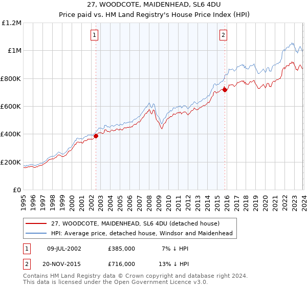 27, WOODCOTE, MAIDENHEAD, SL6 4DU: Price paid vs HM Land Registry's House Price Index