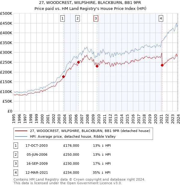 27, WOODCREST, WILPSHIRE, BLACKBURN, BB1 9PR: Price paid vs HM Land Registry's House Price Index