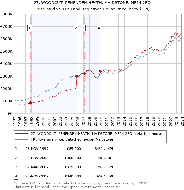 27, WOODCUT, PENENDEN HEATH, MAIDSTONE, ME14 2EQ: Price paid vs HM Land Registry's House Price Index