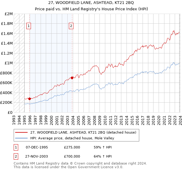 27, WOODFIELD LANE, ASHTEAD, KT21 2BQ: Price paid vs HM Land Registry's House Price Index