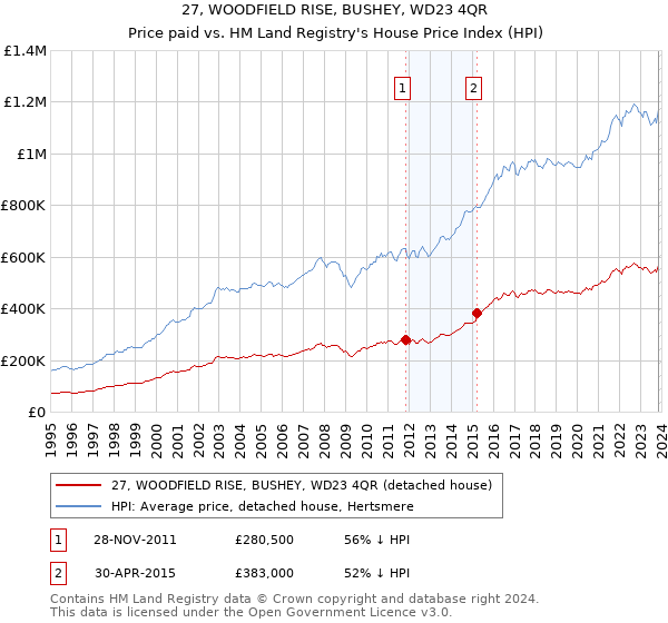 27, WOODFIELD RISE, BUSHEY, WD23 4QR: Price paid vs HM Land Registry's House Price Index