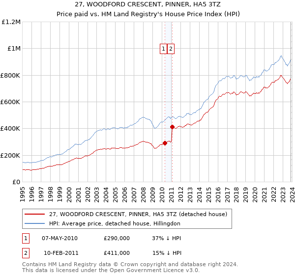 27, WOODFORD CRESCENT, PINNER, HA5 3TZ: Price paid vs HM Land Registry's House Price Index