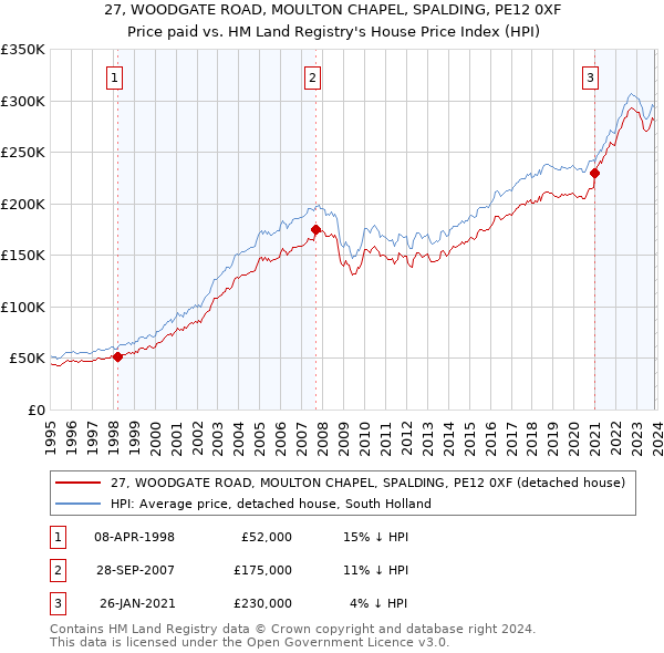 27, WOODGATE ROAD, MOULTON CHAPEL, SPALDING, PE12 0XF: Price paid vs HM Land Registry's House Price Index
