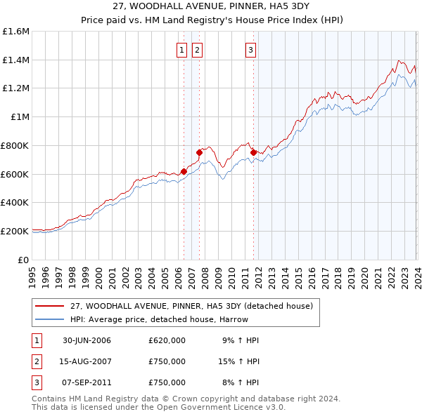 27, WOODHALL AVENUE, PINNER, HA5 3DY: Price paid vs HM Land Registry's House Price Index
