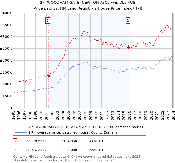 27, WOODHAM GATE, NEWTON AYCLIFFE, DL5 4UB: Price paid vs HM Land Registry's House Price Index