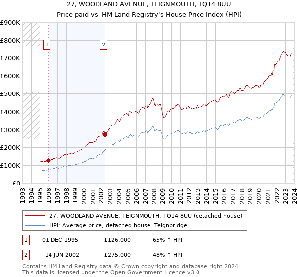 27, WOODLAND AVENUE, TEIGNMOUTH, TQ14 8UU: Price paid vs HM Land Registry's House Price Index