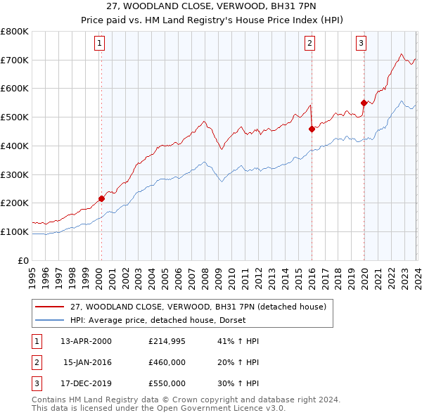 27, WOODLAND CLOSE, VERWOOD, BH31 7PN: Price paid vs HM Land Registry's House Price Index