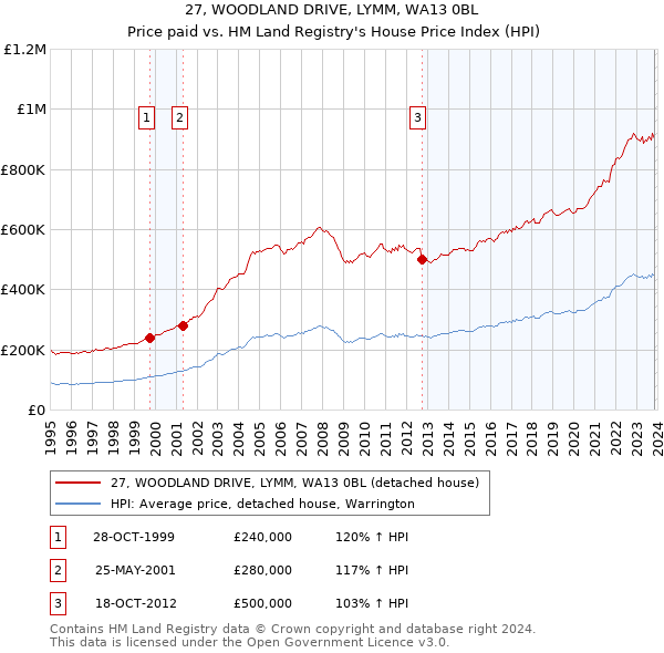 27, WOODLAND DRIVE, LYMM, WA13 0BL: Price paid vs HM Land Registry's House Price Index
