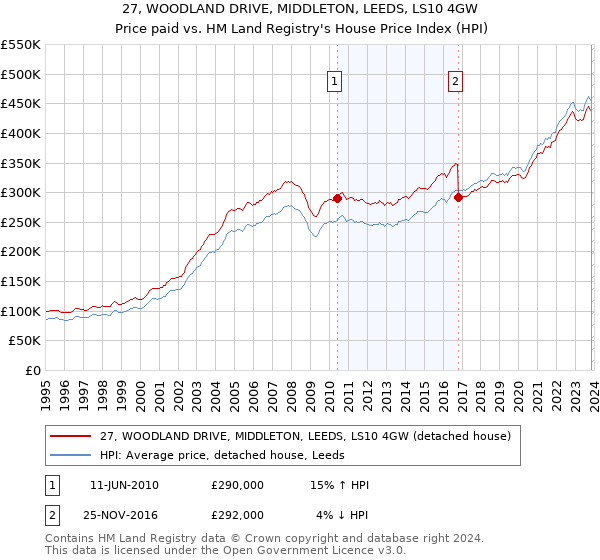 27, WOODLAND DRIVE, MIDDLETON, LEEDS, LS10 4GW: Price paid vs HM Land Registry's House Price Index