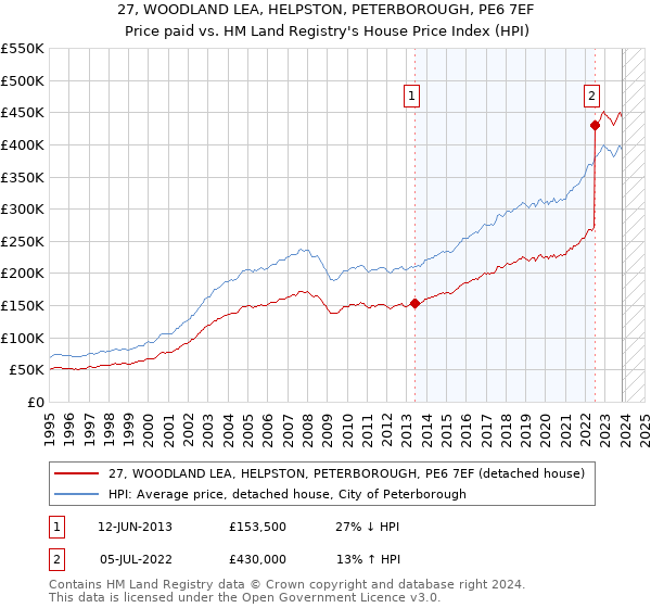 27, WOODLAND LEA, HELPSTON, PETERBOROUGH, PE6 7EF: Price paid vs HM Land Registry's House Price Index