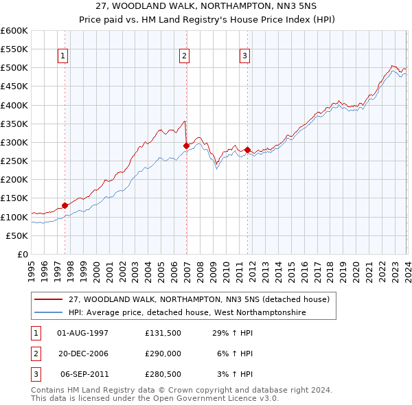 27, WOODLAND WALK, NORTHAMPTON, NN3 5NS: Price paid vs HM Land Registry's House Price Index