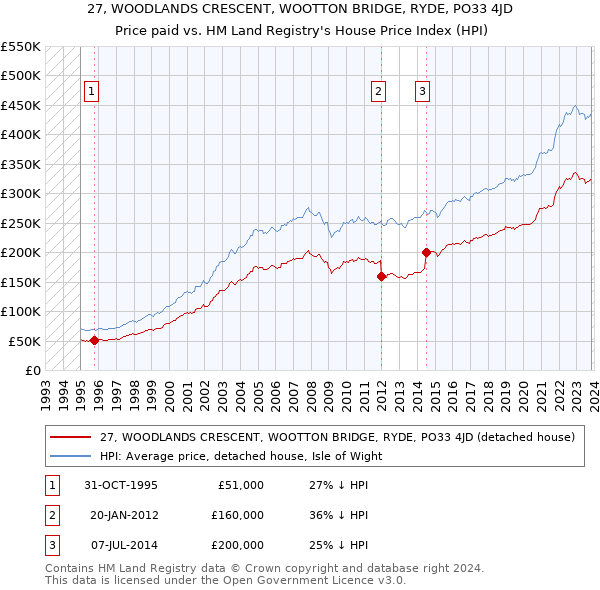 27, WOODLANDS CRESCENT, WOOTTON BRIDGE, RYDE, PO33 4JD: Price paid vs HM Land Registry's House Price Index