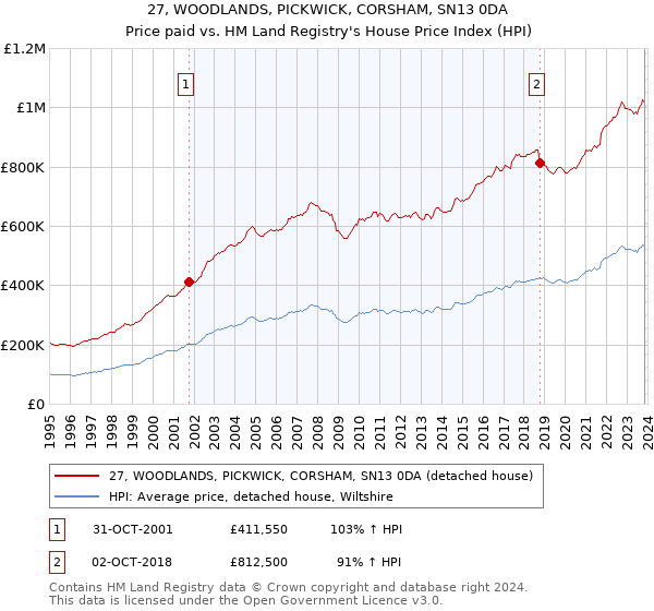 27, WOODLANDS, PICKWICK, CORSHAM, SN13 0DA: Price paid vs HM Land Registry's House Price Index