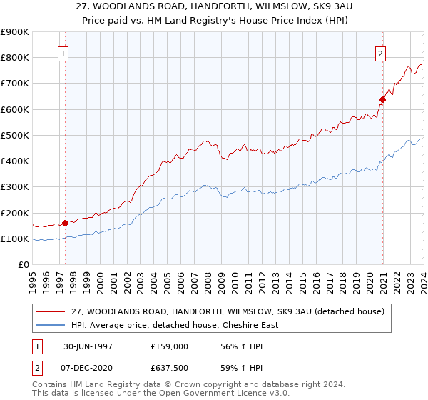 27, WOODLANDS ROAD, HANDFORTH, WILMSLOW, SK9 3AU: Price paid vs HM Land Registry's House Price Index