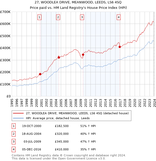 27, WOODLEA DRIVE, MEANWOOD, LEEDS, LS6 4SQ: Price paid vs HM Land Registry's House Price Index