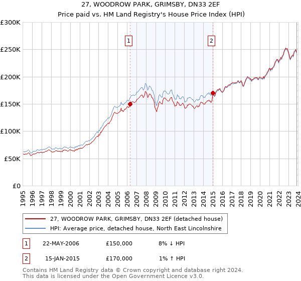 27, WOODROW PARK, GRIMSBY, DN33 2EF: Price paid vs HM Land Registry's House Price Index