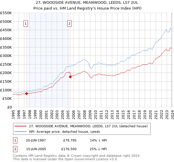 27, WOODSIDE AVENUE, MEANWOOD, LEEDS, LS7 2UL: Price paid vs HM Land Registry's House Price Index