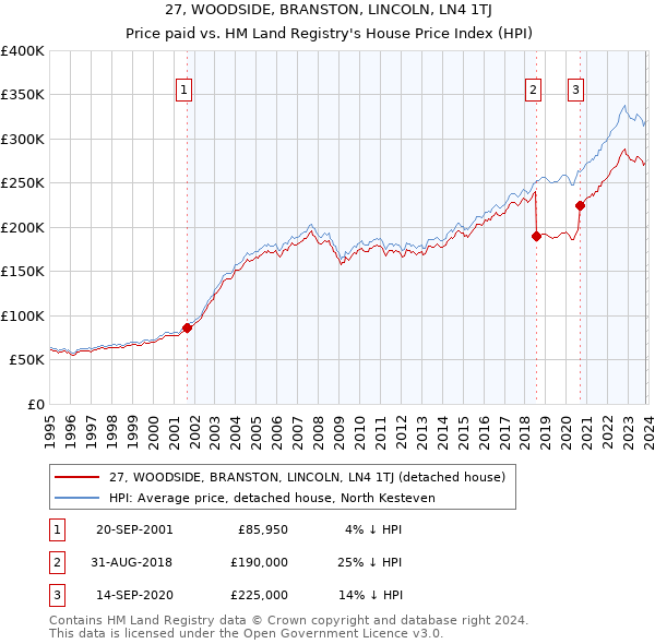 27, WOODSIDE, BRANSTON, LINCOLN, LN4 1TJ: Price paid vs HM Land Registry's House Price Index