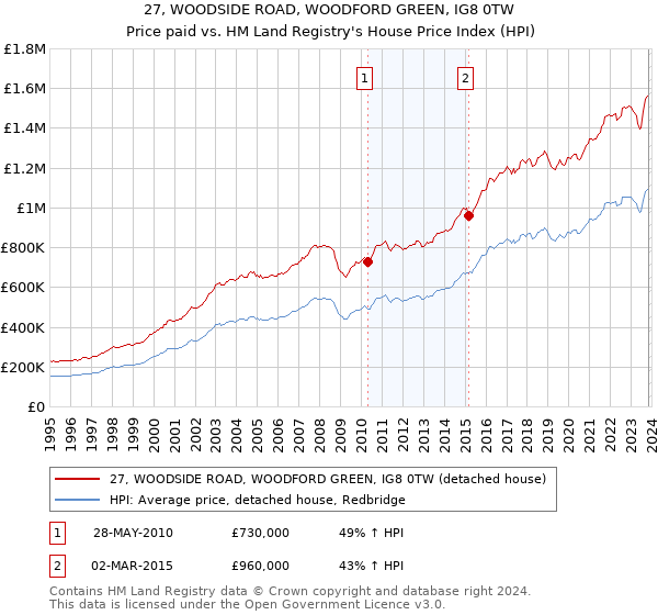27, WOODSIDE ROAD, WOODFORD GREEN, IG8 0TW: Price paid vs HM Land Registry's House Price Index