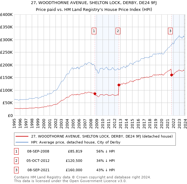 27, WOODTHORNE AVENUE, SHELTON LOCK, DERBY, DE24 9FJ: Price paid vs HM Land Registry's House Price Index