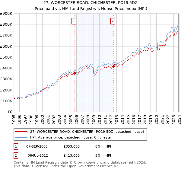 27, WORCESTER ROAD, CHICHESTER, PO19 5DZ: Price paid vs HM Land Registry's House Price Index
