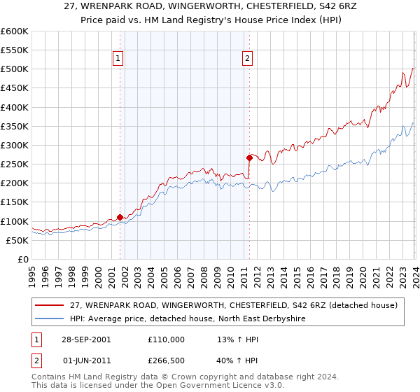 27, WRENPARK ROAD, WINGERWORTH, CHESTERFIELD, S42 6RZ: Price paid vs HM Land Registry's House Price Index