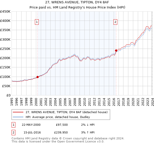 27, WRENS AVENUE, TIPTON, DY4 8AF: Price paid vs HM Land Registry's House Price Index