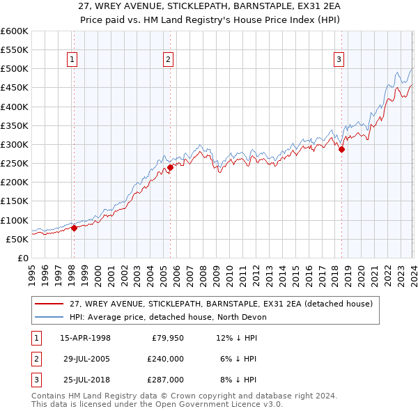 27, WREY AVENUE, STICKLEPATH, BARNSTAPLE, EX31 2EA: Price paid vs HM Land Registry's House Price Index