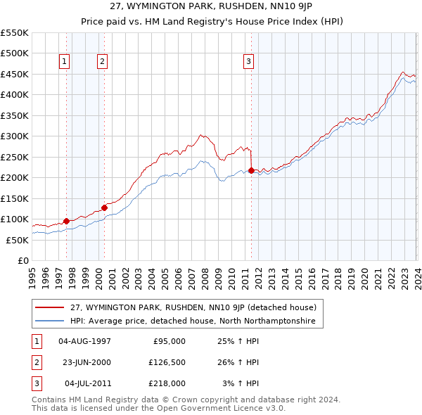 27, WYMINGTON PARK, RUSHDEN, NN10 9JP: Price paid vs HM Land Registry's House Price Index