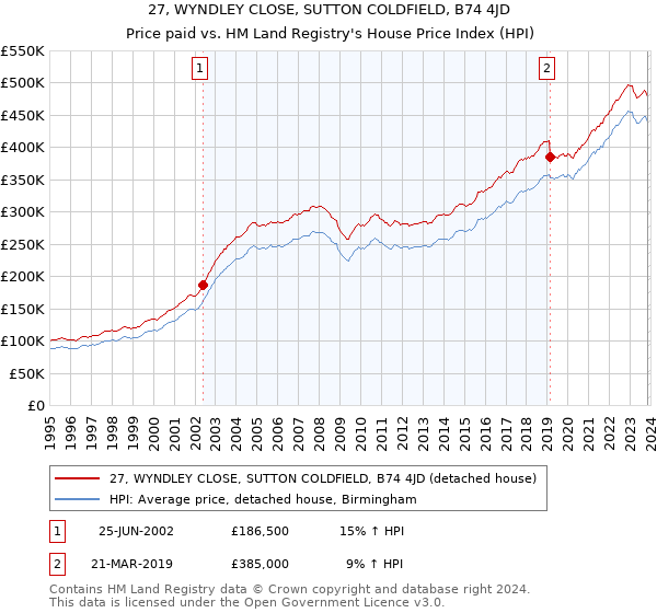 27, WYNDLEY CLOSE, SUTTON COLDFIELD, B74 4JD: Price paid vs HM Land Registry's House Price Index
