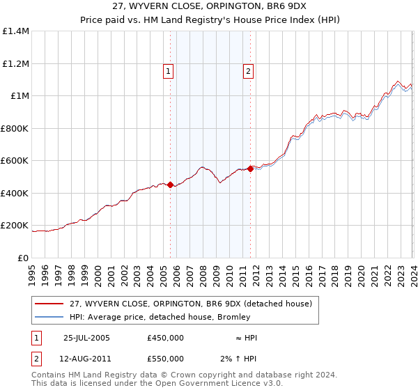 27, WYVERN CLOSE, ORPINGTON, BR6 9DX: Price paid vs HM Land Registry's House Price Index