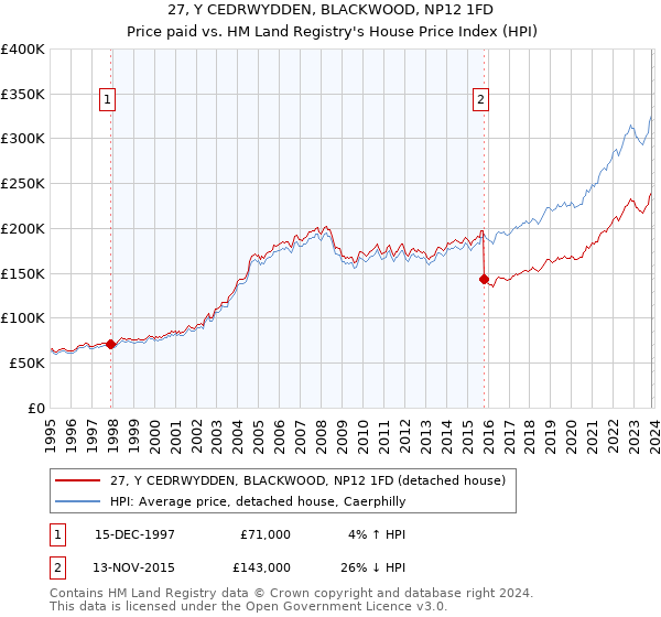 27, Y CEDRWYDDEN, BLACKWOOD, NP12 1FD: Price paid vs HM Land Registry's House Price Index
