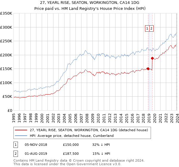 27, YEARL RISE, SEATON, WORKINGTON, CA14 1DG: Price paid vs HM Land Registry's House Price Index