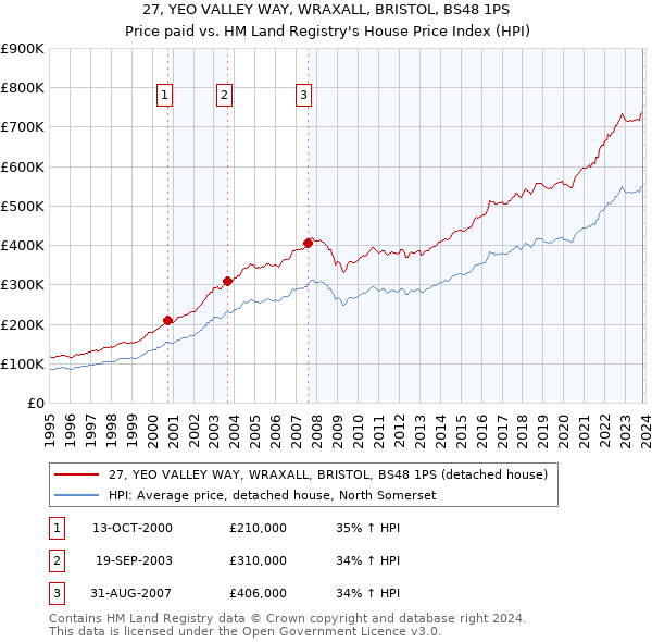 27, YEO VALLEY WAY, WRAXALL, BRISTOL, BS48 1PS: Price paid vs HM Land Registry's House Price Index