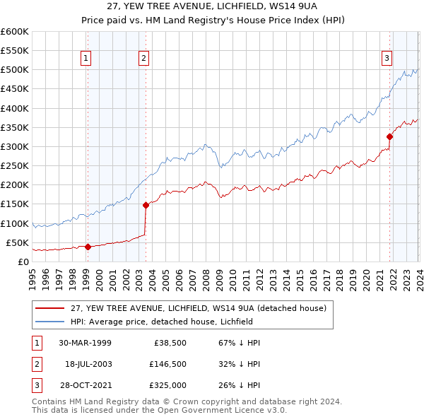 27, YEW TREE AVENUE, LICHFIELD, WS14 9UA: Price paid vs HM Land Registry's House Price Index