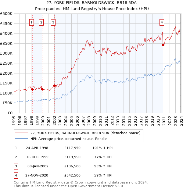 27, YORK FIELDS, BARNOLDSWICK, BB18 5DA: Price paid vs HM Land Registry's House Price Index