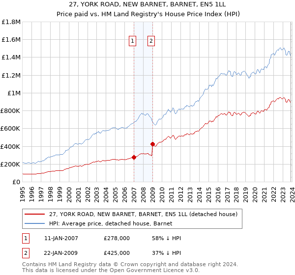 27, YORK ROAD, NEW BARNET, BARNET, EN5 1LL: Price paid vs HM Land Registry's House Price Index