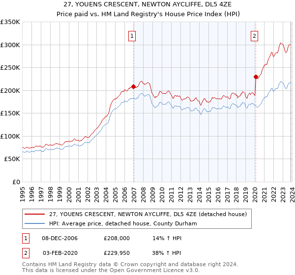 27, YOUENS CRESCENT, NEWTON AYCLIFFE, DL5 4ZE: Price paid vs HM Land Registry's House Price Index